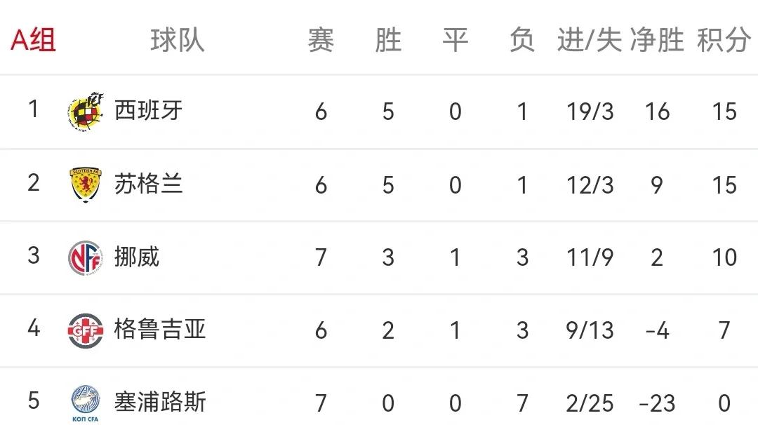 足球世俱杯赛程-包含挪威队战平黑山队，小组赛形势不利的词条