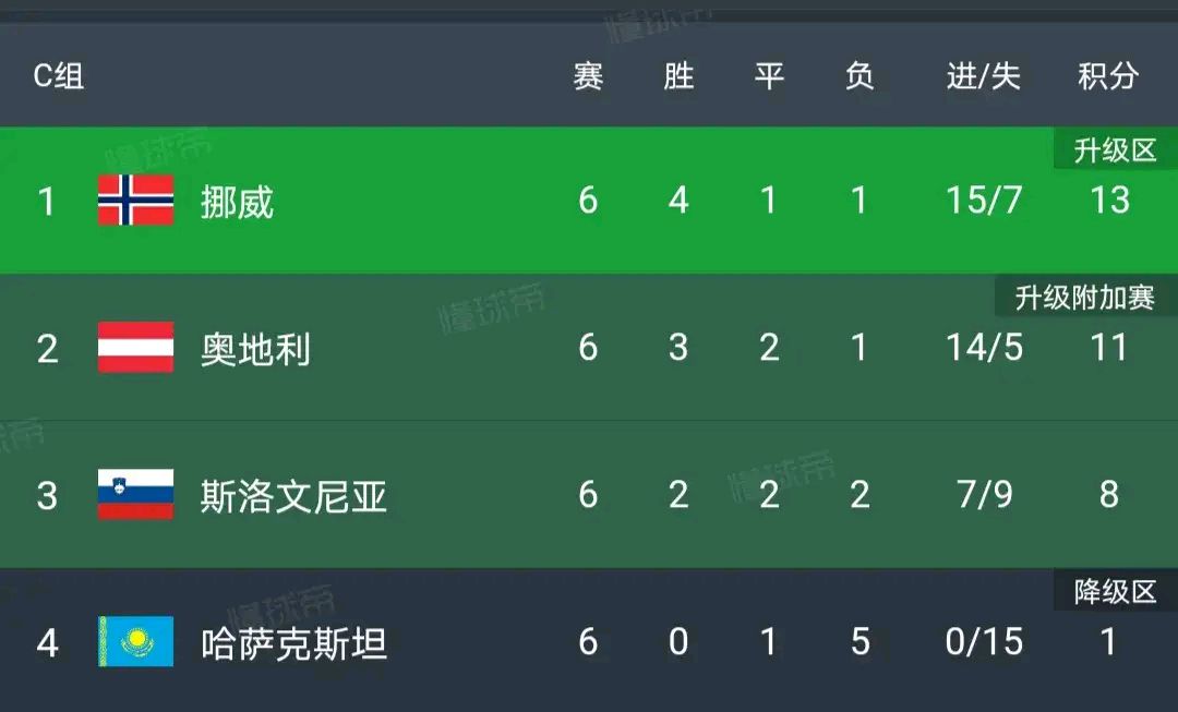 包含挪威队战平黑山队，小组赛形势不利的词条